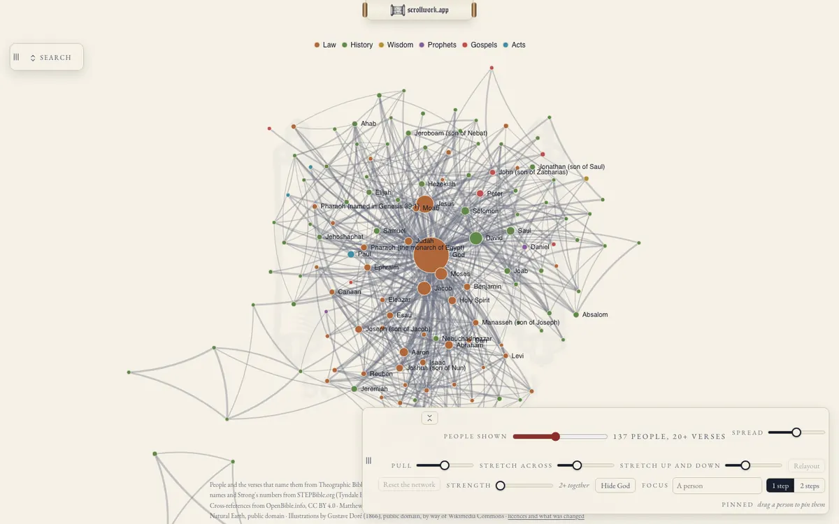 The people network: people joined by the verses that name them together
